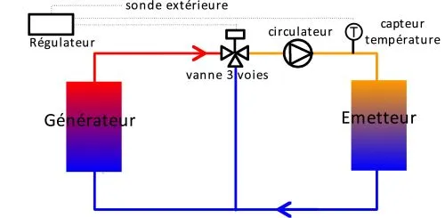 Schéma de principe fonctionnement vanne 3 voies motorisée