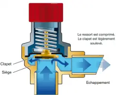 Soupape de sécurité pour chauffage central, pression anormale Soupape de sécurité pour chauffage central, pression anormale