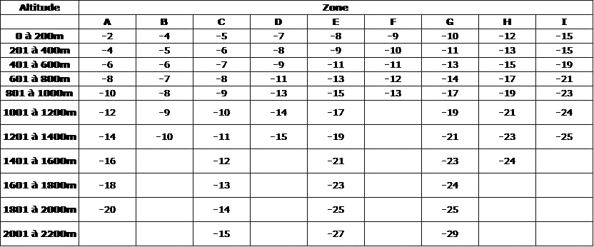 Tableau des températures extérieures de référence par zones