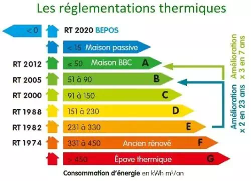 RE 2020 Réglementation énergétique