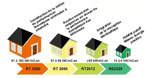 Réglementation thermique RE 2020