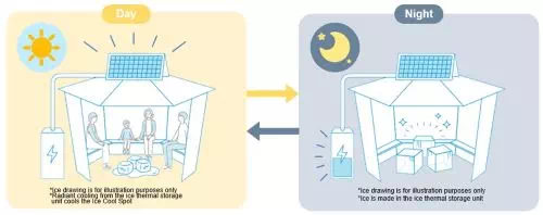 Système Ice Cool Spot Daikin