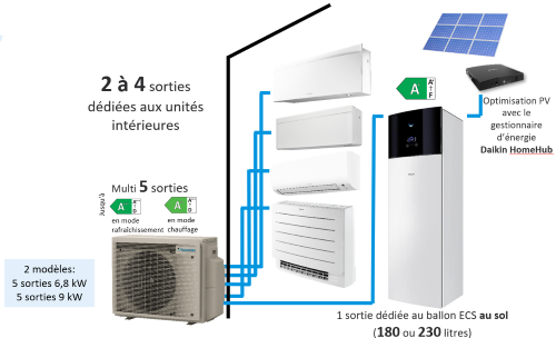 Unités intérieures murales et consoles sur multi+ Daikin