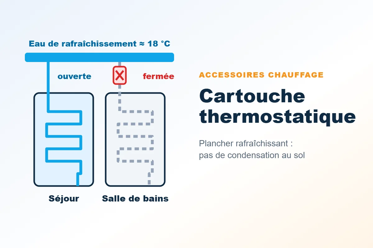 Cartouche thermostatique fermant la boucle d’une salle de bains en rafraîchissement