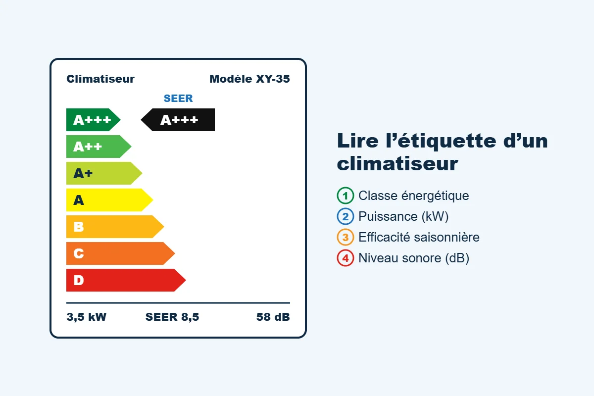 Étiquette énergétique d’un climatiseur